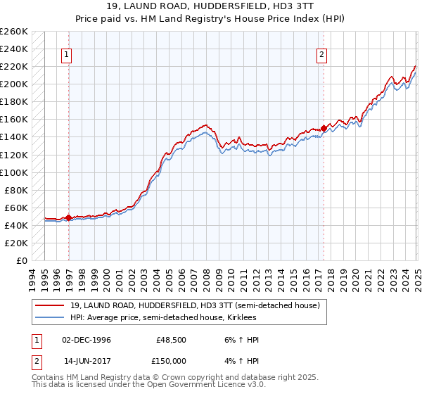 19, LAUND ROAD, HUDDERSFIELD, HD3 3TT: Price paid vs HM Land Registry's House Price Index