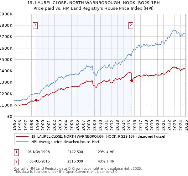 19, LAUREL CLOSE, NORTH WARNBOROUGH, HOOK, RG29 1BH: Price paid vs HM Land Registry's House Price Index