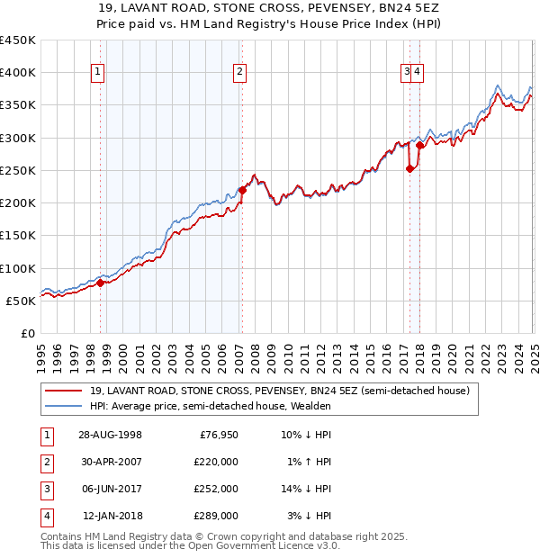 19, LAVANT ROAD, STONE CROSS, PEVENSEY, BN24 5EZ: Price paid vs HM Land Registry's House Price Index