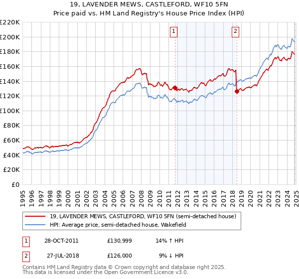 19, LAVENDER MEWS, CASTLEFORD, WF10 5FN: Price paid vs HM Land Registry's House Price Index