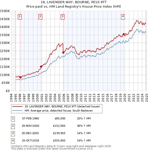 19, LAVENDER WAY, BOURNE, PE10 9TT: Price paid vs HM Land Registry's House Price Index