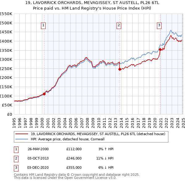 19, LAVORRICK ORCHARDS, MEVAGISSEY, ST AUSTELL, PL26 6TL: Price paid vs HM Land Registry's House Price Index