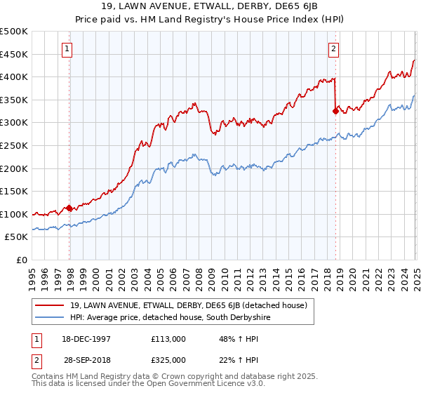 19, LAWN AVENUE, ETWALL, DERBY, DE65 6JB: Price paid vs HM Land Registry's House Price Index