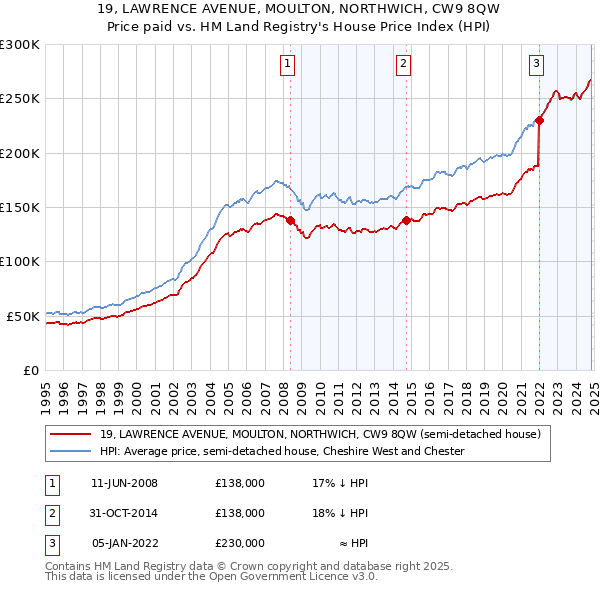 19, LAWRENCE AVENUE, MOULTON, NORTHWICH, CW9 8QW: Price paid vs HM Land Registry's House Price Index