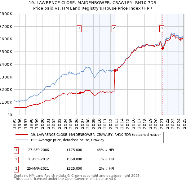 19, LAWRENCE CLOSE, MAIDENBOWER, CRAWLEY, RH10 7DR: Price paid vs HM Land Registry's House Price Index