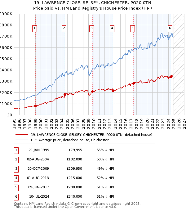 19, LAWRENCE CLOSE, SELSEY, CHICHESTER, PO20 0TN: Price paid vs HM Land Registry's House Price Index