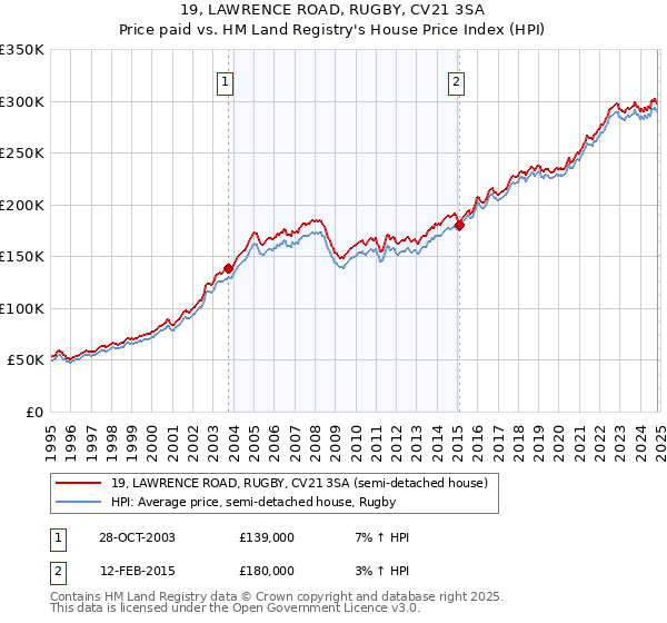 19, LAWRENCE ROAD, RUGBY, CV21 3SA: Price paid vs HM Land Registry's House Price Index