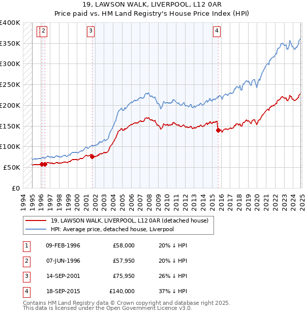 19, LAWSON WALK, LIVERPOOL, L12 0AR: Price paid vs HM Land Registry's House Price Index