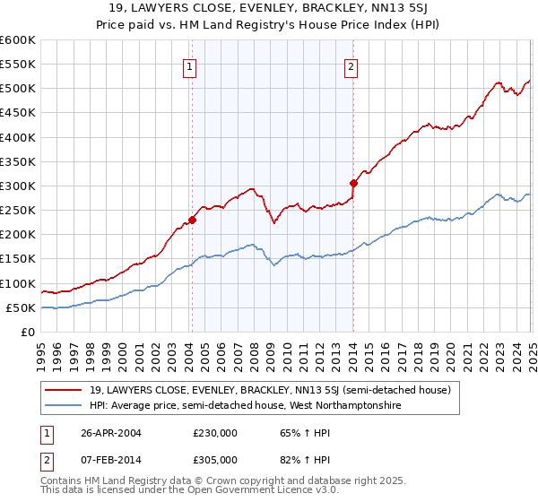 19, LAWYERS CLOSE, EVENLEY, BRACKLEY, NN13 5SJ: Price paid vs HM Land Registry's House Price Index