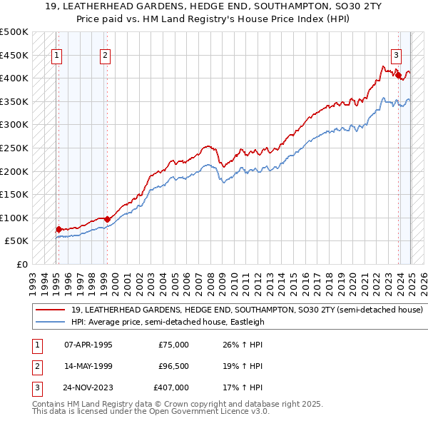 19, LEATHERHEAD GARDENS, HEDGE END, SOUTHAMPTON, SO30 2TY: Price paid vs HM Land Registry's House Price Index