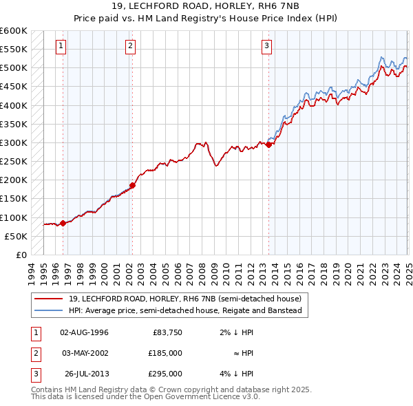 19, LECHFORD ROAD, HORLEY, RH6 7NB: Price paid vs HM Land Registry's House Price Index