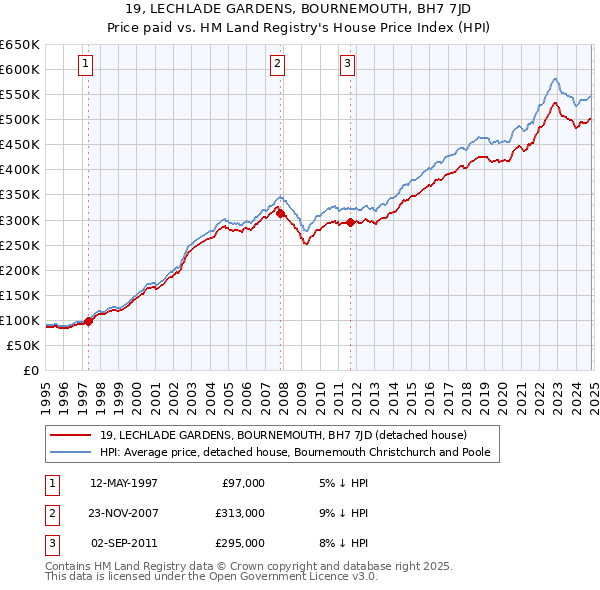 19, LECHLADE GARDENS, BOURNEMOUTH, BH7 7JD: Price paid vs HM Land Registry's House Price Index