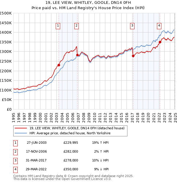 19, LEE VIEW, WHITLEY, GOOLE, DN14 0FH: Price paid vs HM Land Registry's House Price Index