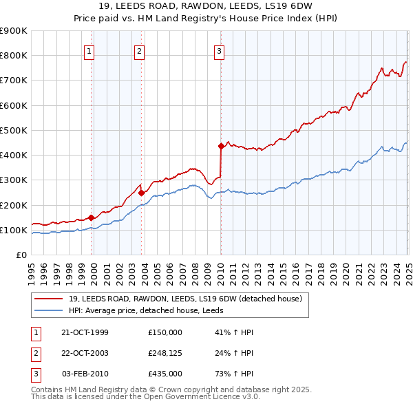 19, LEEDS ROAD, RAWDON, LEEDS, LS19 6DW: Price paid vs HM Land Registry's House Price Index