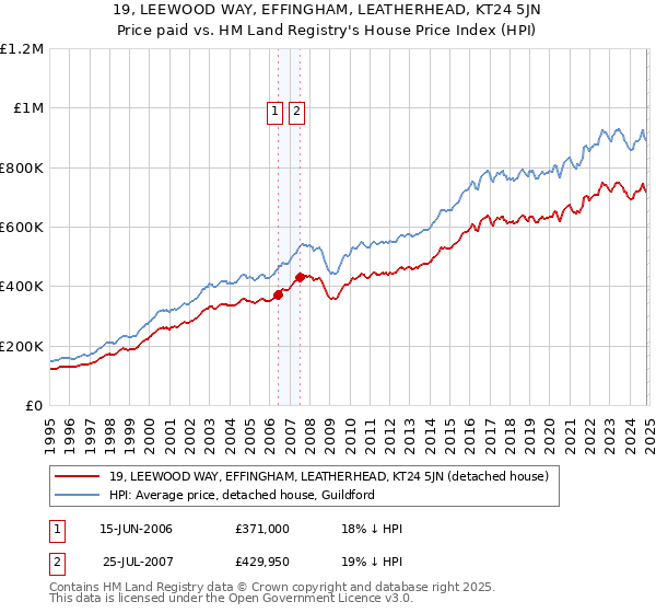 19, LEEWOOD WAY, EFFINGHAM, LEATHERHEAD, KT24 5JN: Price paid vs HM Land Registry's House Price Index