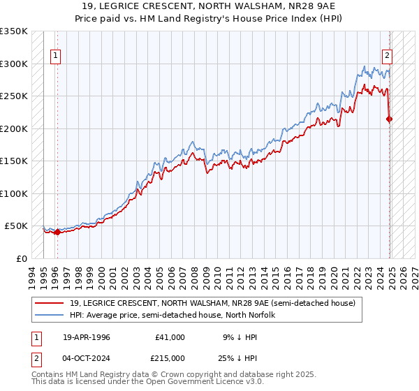 19, LEGRICE CRESCENT, NORTH WALSHAM, NR28 9AE: Price paid vs HM Land Registry's House Price Index