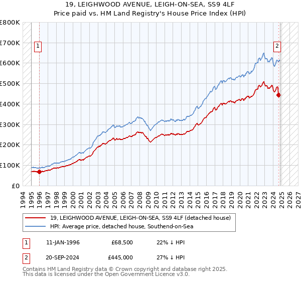 19, LEIGHWOOD AVENUE, LEIGH-ON-SEA, SS9 4LF: Price paid vs HM Land Registry's House Price Index