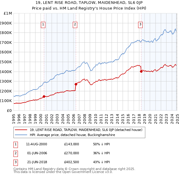 19, LENT RISE ROAD, TAPLOW, MAIDENHEAD, SL6 0JP: Price paid vs HM Land Registry's House Price Index