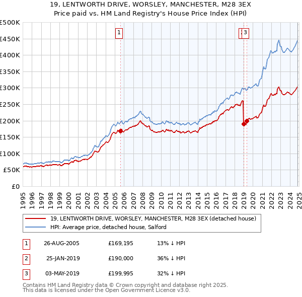 19, LENTWORTH DRIVE, WORSLEY, MANCHESTER, M28 3EX: Price paid vs HM Land Registry's House Price Index