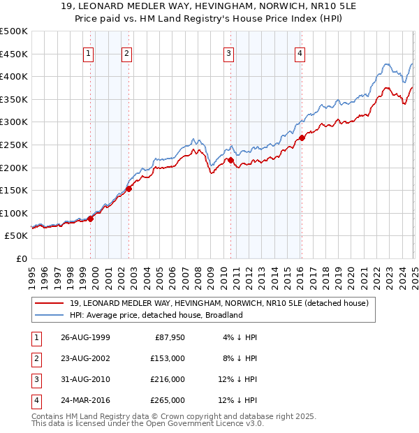 19, LEONARD MEDLER WAY, HEVINGHAM, NORWICH, NR10 5LE: Price paid vs HM Land Registry's House Price Index