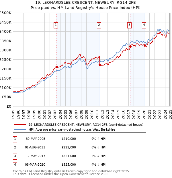 19, LEONARDSLEE CRESCENT, NEWBURY, RG14 2FB: Price paid vs HM Land Registry's House Price Index