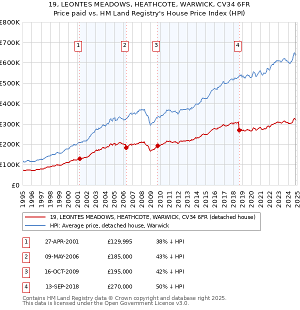 19, LEONTES MEADOWS, HEATHCOTE, WARWICK, CV34 6FR: Price paid vs HM Land Registry's House Price Index