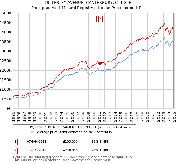 19, LESLEY AVENUE, CANTERBURY, CT1 3LF: Price paid vs HM Land Registry's House Price Index