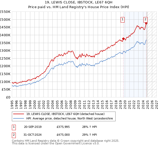 19, LEWIS CLOSE, IBSTOCK, LE67 6QH: Price paid vs HM Land Registry's House Price Index