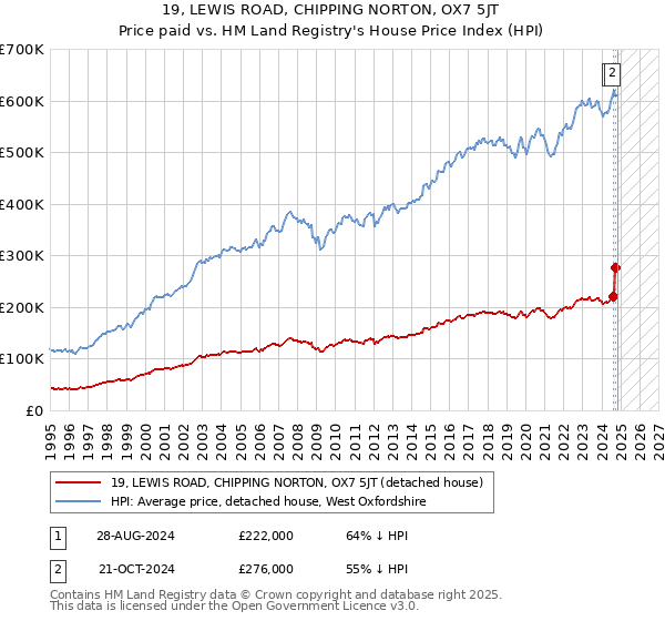 19, LEWIS ROAD, CHIPPING NORTON, OX7 5JT: Price paid vs HM Land Registry's House Price Index