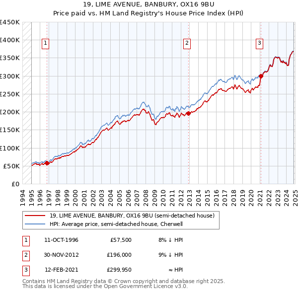 19, LIME AVENUE, BANBURY, OX16 9BU: Price paid vs HM Land Registry's House Price Index