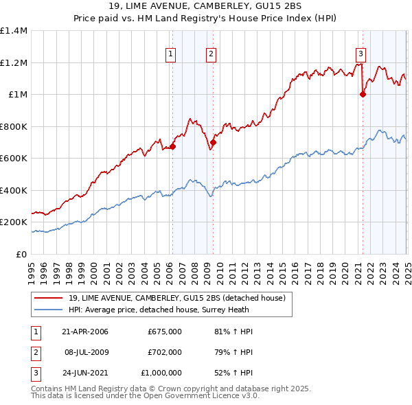 19, LIME AVENUE, CAMBERLEY, GU15 2BS: Price paid vs HM Land Registry's House Price Index