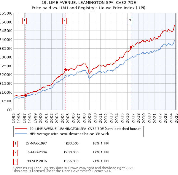 19, LIME AVENUE, LEAMINGTON SPA, CV32 7DE: Price paid vs HM Land Registry's House Price Index