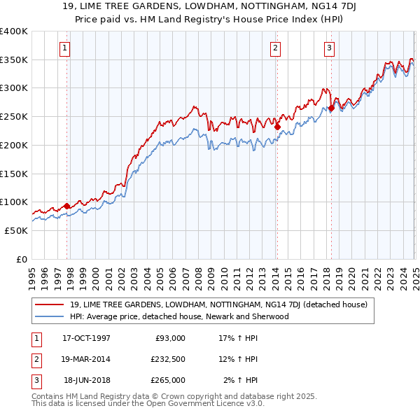 19, LIME TREE GARDENS, LOWDHAM, NOTTINGHAM, NG14 7DJ: Price paid vs HM Land Registry's House Price Index