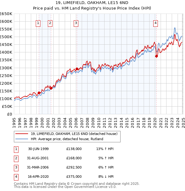 19, LIMEFIELD, OAKHAM, LE15 6ND: Price paid vs HM Land Registry's House Price Index