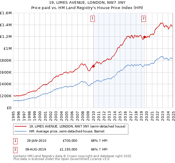 19, LIMES AVENUE, LONDON, NW7 3NY: Price paid vs HM Land Registry's House Price Index