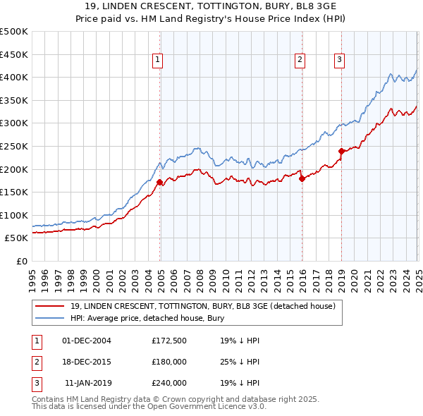 19, LINDEN CRESCENT, TOTTINGTON, BURY, BL8 3GE: Price paid vs HM Land Registry's House Price Index