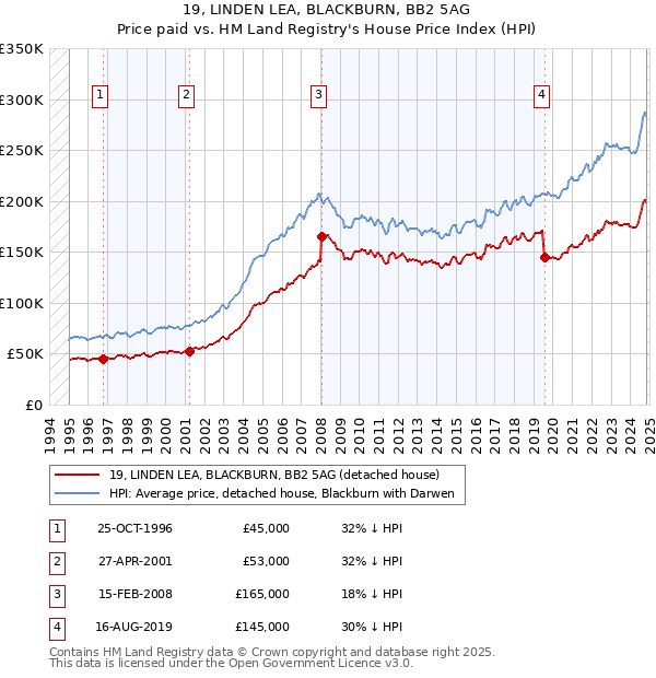 19, LINDEN LEA, BLACKBURN, BB2 5AG: Price paid vs HM Land Registry's House Price Index