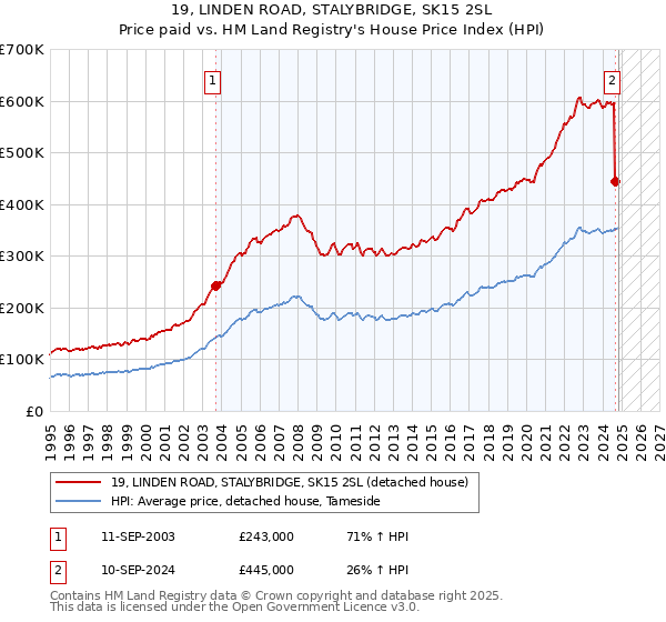 19, LINDEN ROAD, STALYBRIDGE, SK15 2SL: Price paid vs HM Land Registry's House Price Index