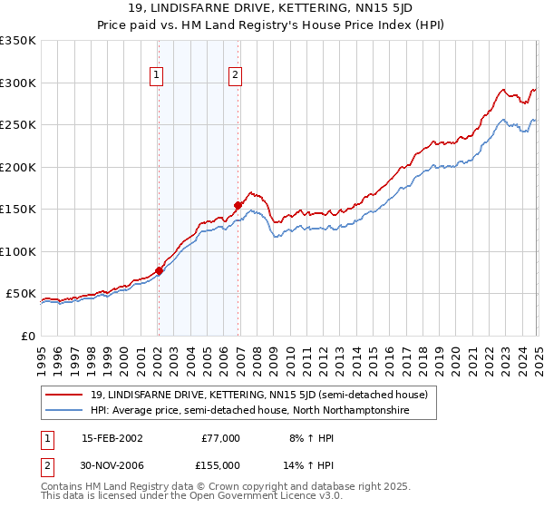 19, LINDISFARNE DRIVE, KETTERING, NN15 5JD: Price paid vs HM Land Registry's House Price Index