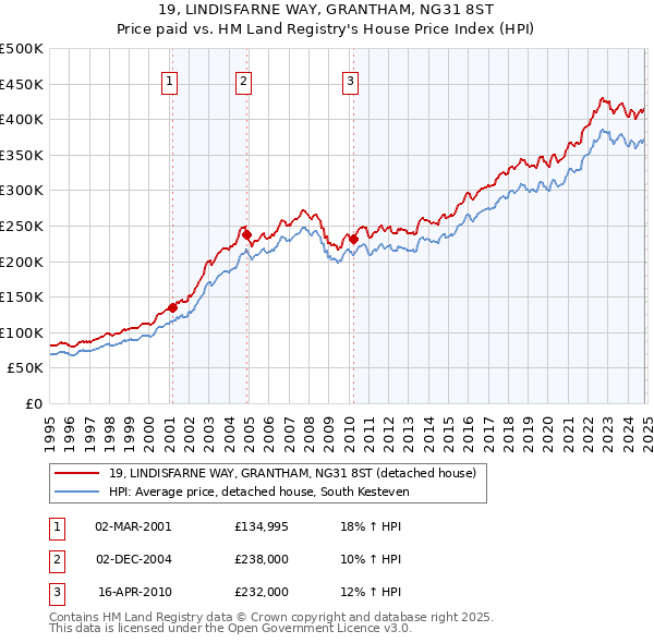 19, LINDISFARNE WAY, GRANTHAM, NG31 8ST: Price paid vs HM Land Registry's House Price Index