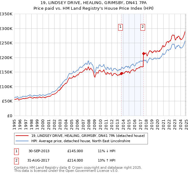 19, LINDSEY DRIVE, HEALING, GRIMSBY, DN41 7PA: Price paid vs HM Land Registry's House Price Index