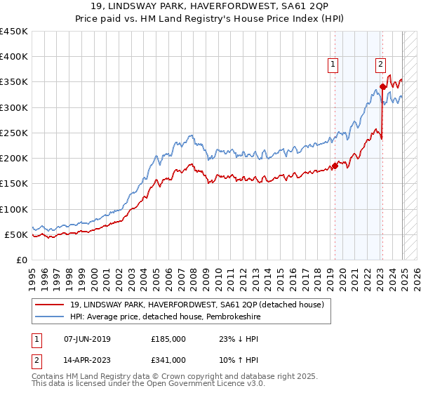 19, LINDSWAY PARK, HAVERFORDWEST, SA61 2QP: Price paid vs HM Land Registry's House Price Index