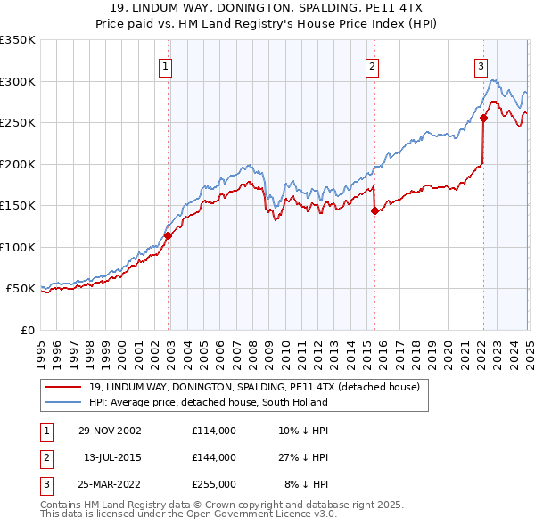 19, LINDUM WAY, DONINGTON, SPALDING, PE11 4TX: Price paid vs HM Land Registry's House Price Index