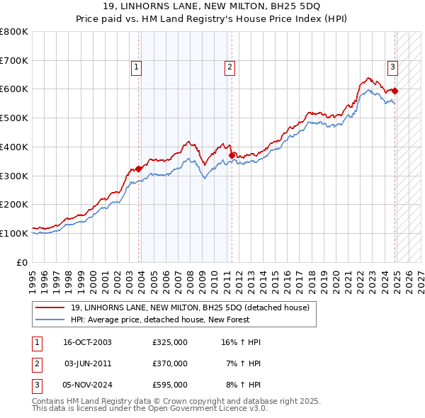 19, LINHORNS LANE, NEW MILTON, BH25 5DQ: Price paid vs HM Land Registry's House Price Index