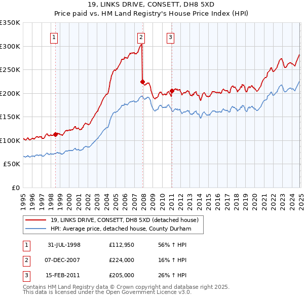 19, LINKS DRIVE, CONSETT, DH8 5XD: Price paid vs HM Land Registry's House Price Index