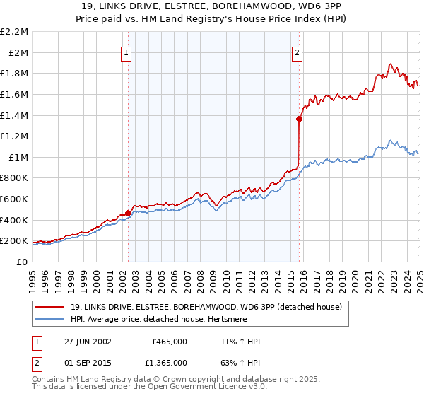 19, LINKS DRIVE, ELSTREE, BOREHAMWOOD, WD6 3PP: Price paid vs HM Land Registry's House Price Index