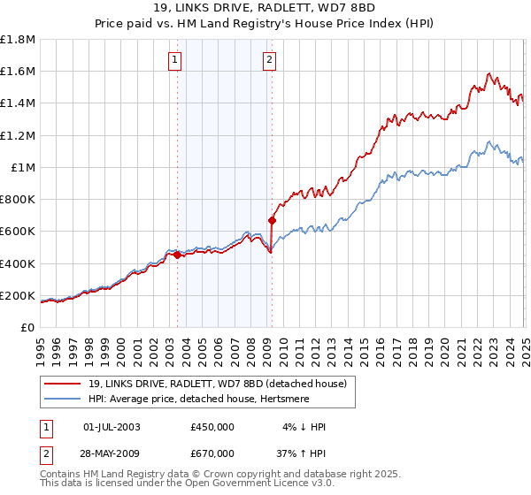 19, LINKS DRIVE, RADLETT, WD7 8BD: Price paid vs HM Land Registry's House Price Index