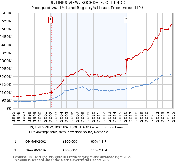 19, LINKS VIEW, ROCHDALE, OL11 4DD: Price paid vs HM Land Registry's House Price Index