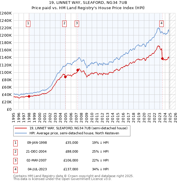 19, LINNET WAY, SLEAFORD, NG34 7UB: Price paid vs HM Land Registry's House Price Index