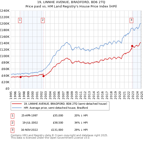 19, LINNHE AVENUE, BRADFORD, BD6 2TQ: Price paid vs HM Land Registry's House Price Index